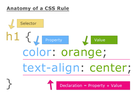 Anatomy-of-a-css-rule.gif